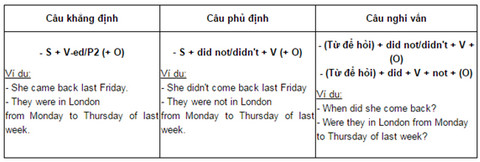 Thì quá khứ đơn