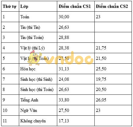 Điểm chuẩn vào lớp 10 THPT Điểm chuẩn vào lớp 10 THPT