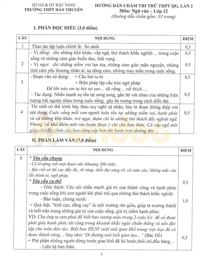 Đáp án đề thi thử THPT Quốc gia năm 2017 môn Ngữ văn