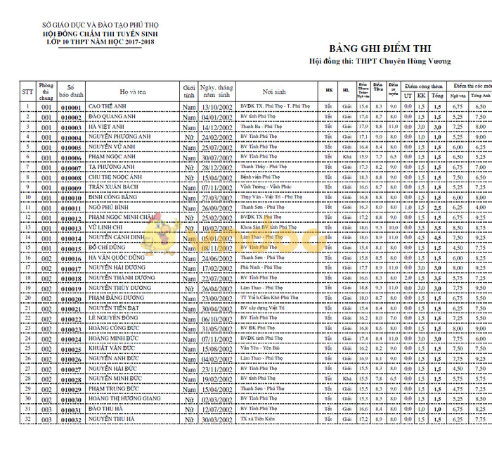 Điểm chuẩn vào lớp 10 THPT Điểm chuẩn vào lớp 10 THPT
