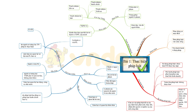 Sơ đồ tư duy môn Giáo dục công dân