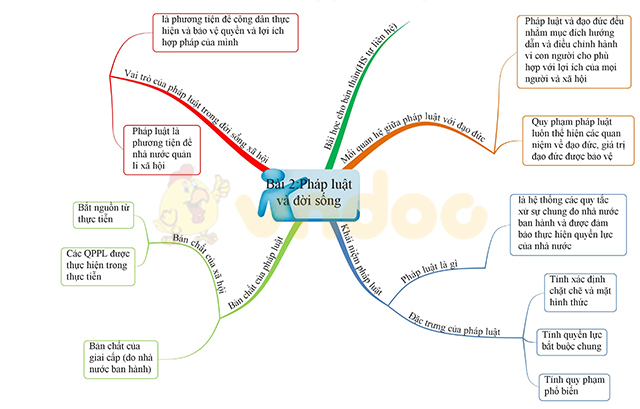 Sơ đồ tư duy môn Giáo dục công dân