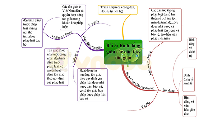 Sơ đồ tư duy môn Giáo dục công dân