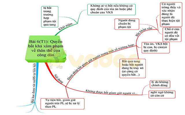 Sơ đồ tư duy môn Giáo dục công dân