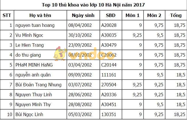 Điểm chuẩn vào lớp 10 THPT