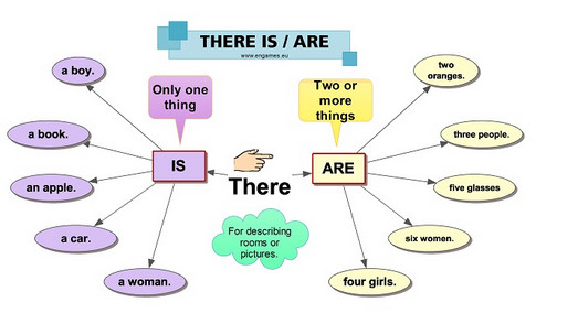 Cách dùng there is và there are 