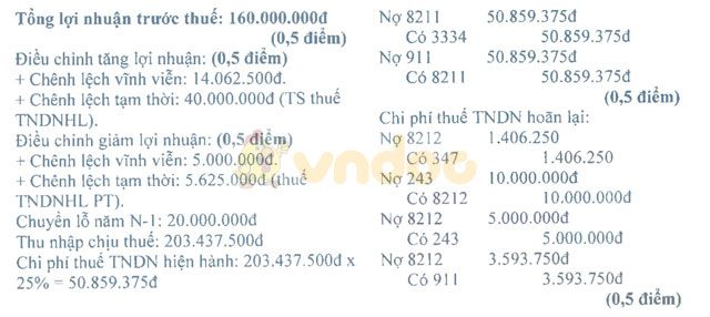 Đề thi môn Kế toán và khai báo thuế có đáp án