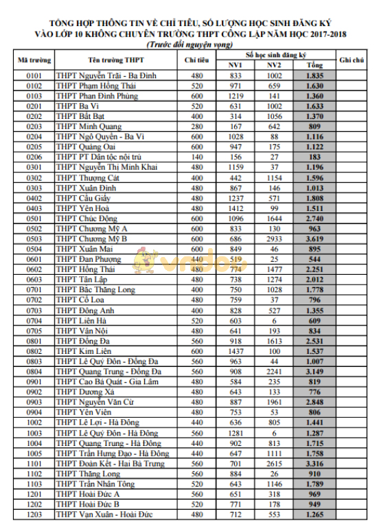 Điểm chuẩn vào lớp 10 Hà Nội