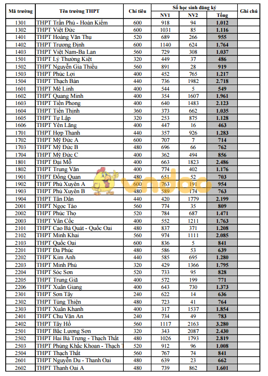 Điểm chuần vào lớp 10 Hà Nội