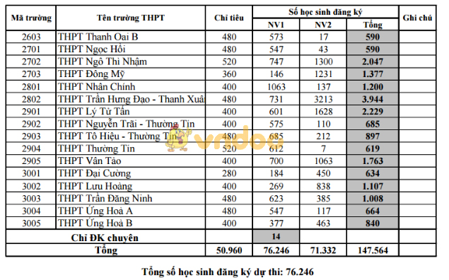 Điểm chuần vào lớp 10 Hà Nội