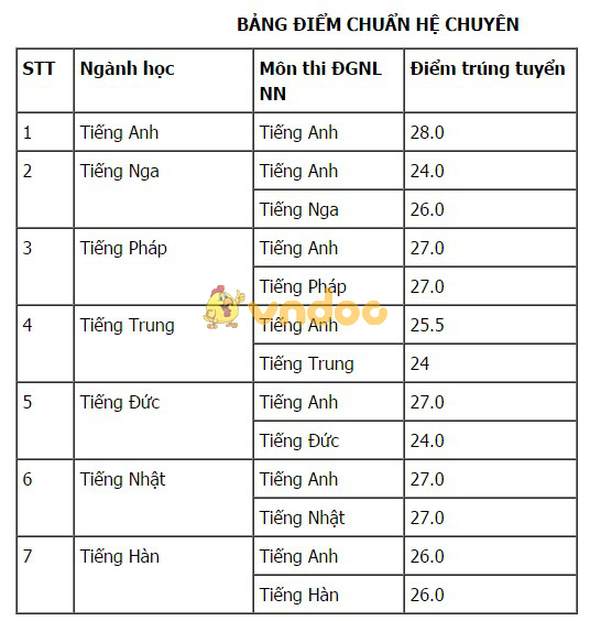 Điểm chuần vào lớp 10 Hà Nội