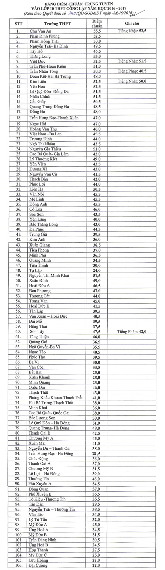 Điểm chuẩn vào lớp 10 Hà Nội