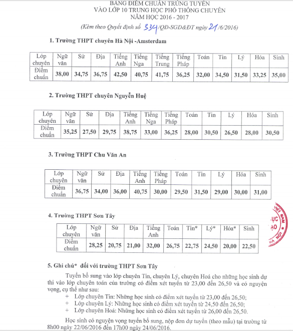 Điểm chuần vào lớp 10 Hà Nội