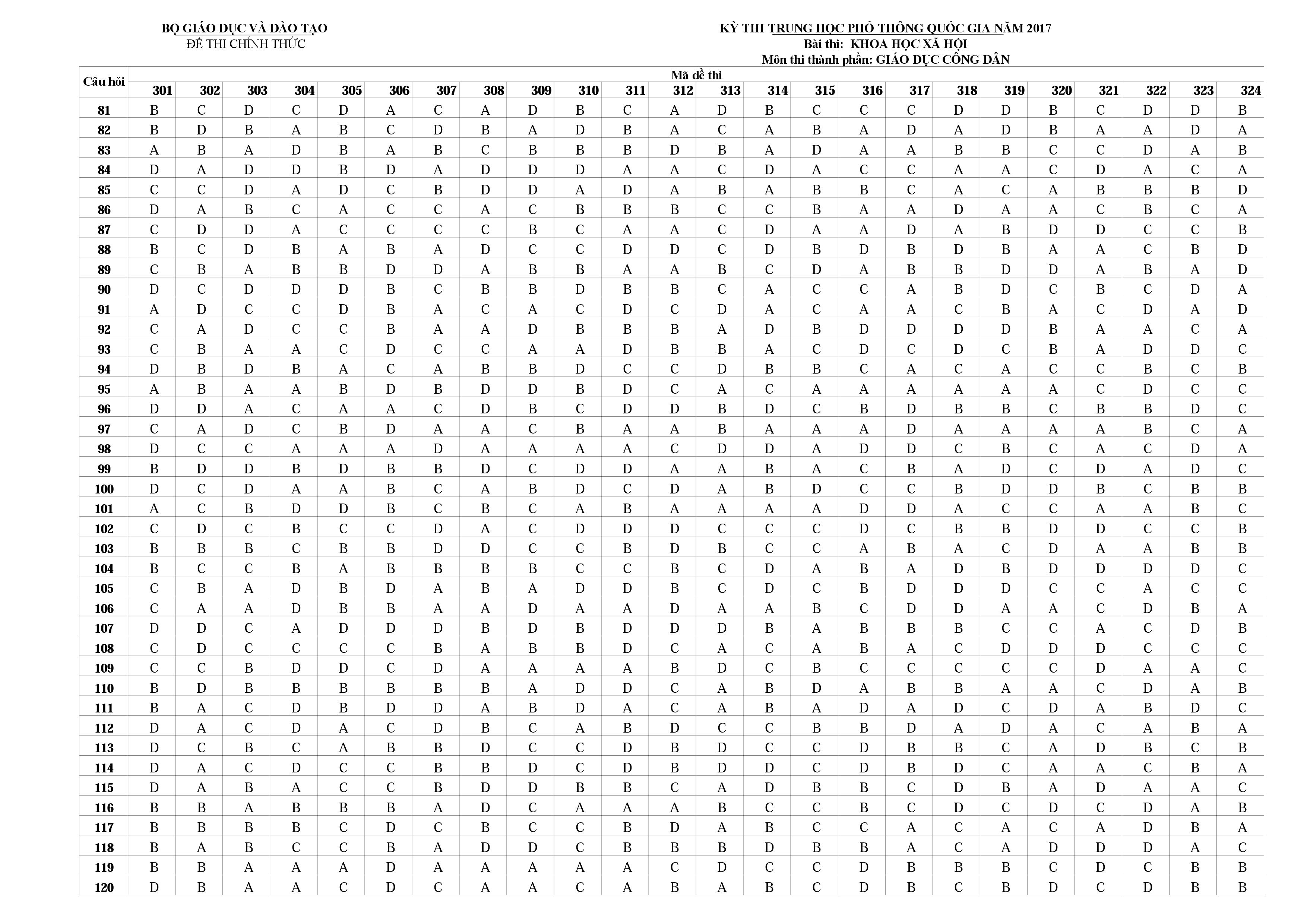Đáp án GDCD 2017 Đáp án GDCD 2017