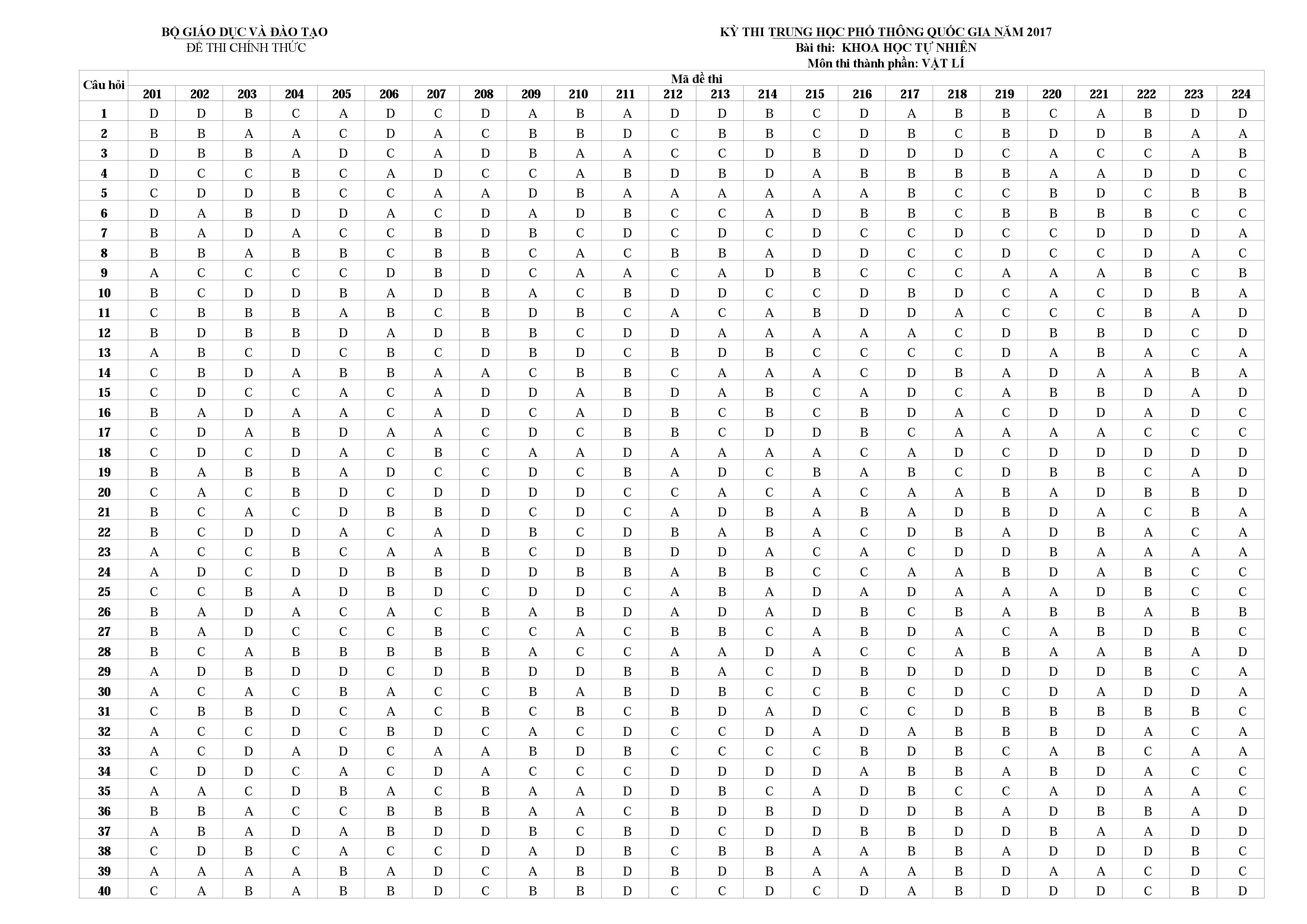 Đáp án Lý 2017 Đáp án Lý 2017