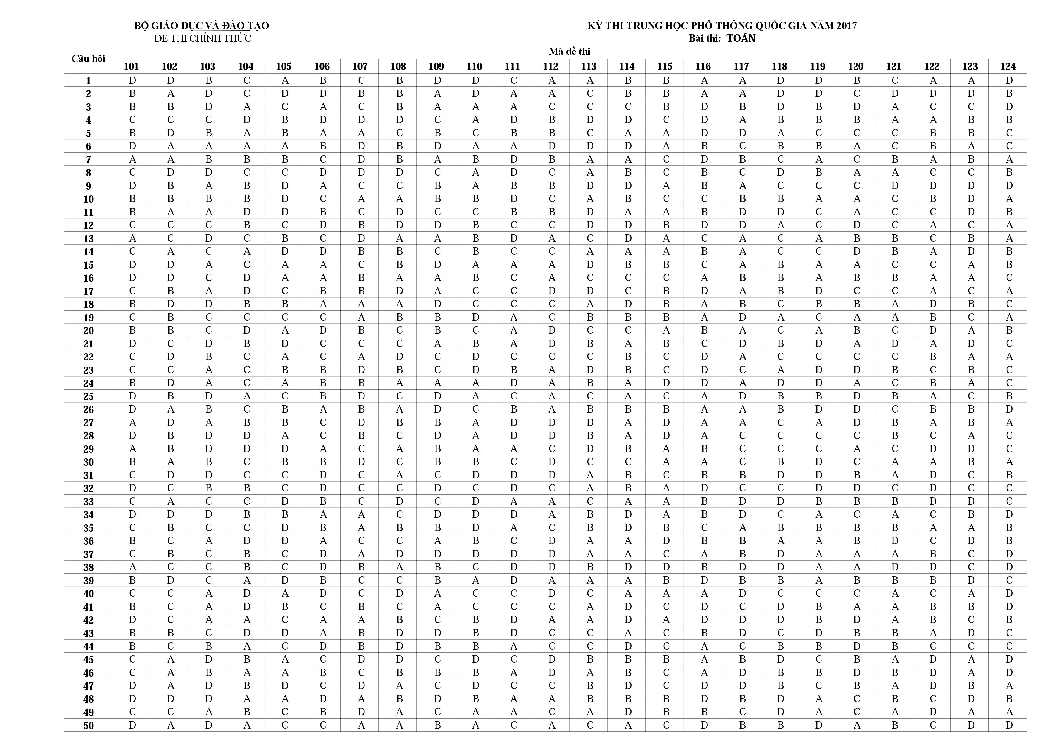 Đáp án Tiếng Anh 2017 Đáp án Tiếng Anh 2017