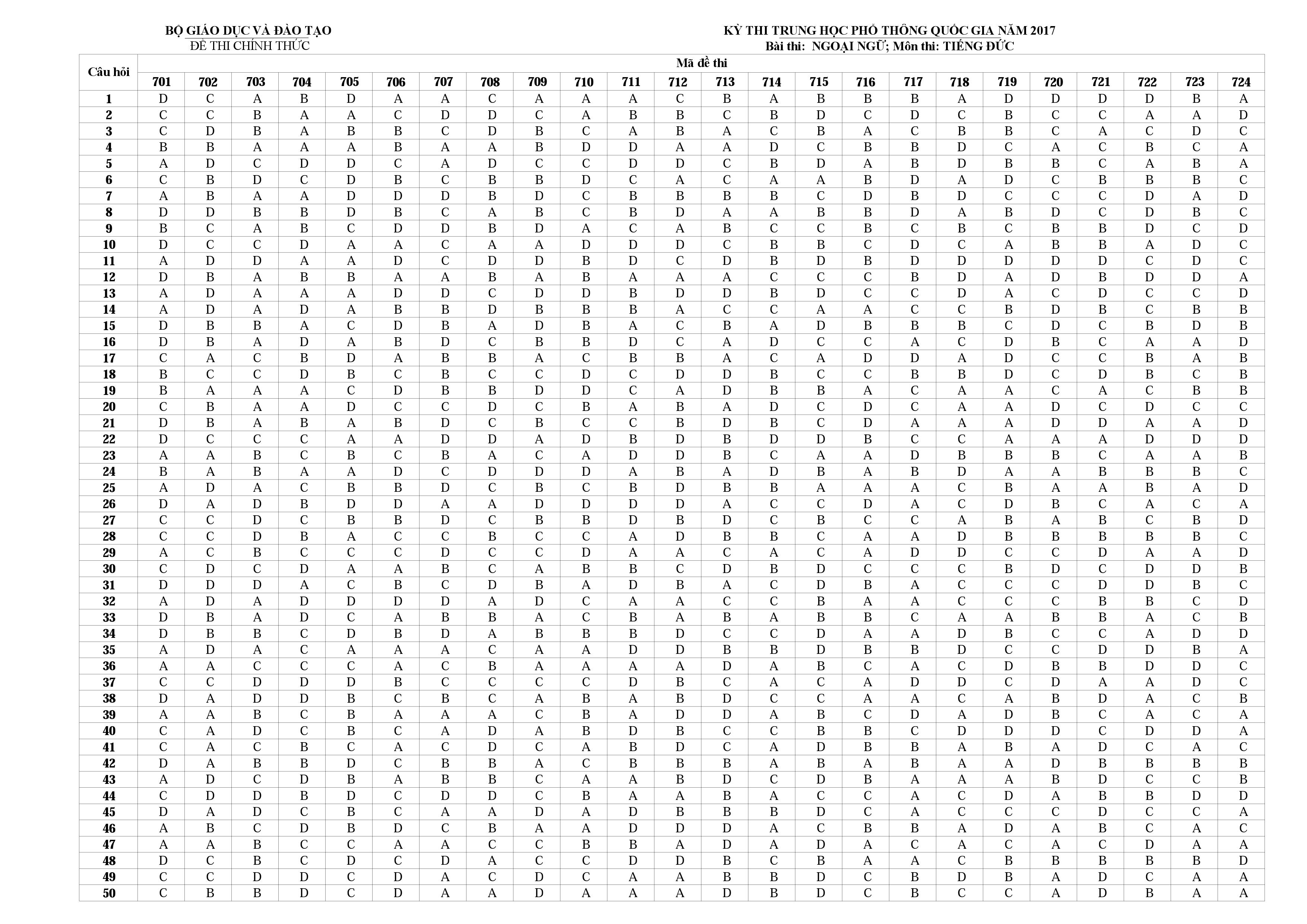 Đáp án Tiếng Đức 2017 Đáp án Tiếng Đức 2017