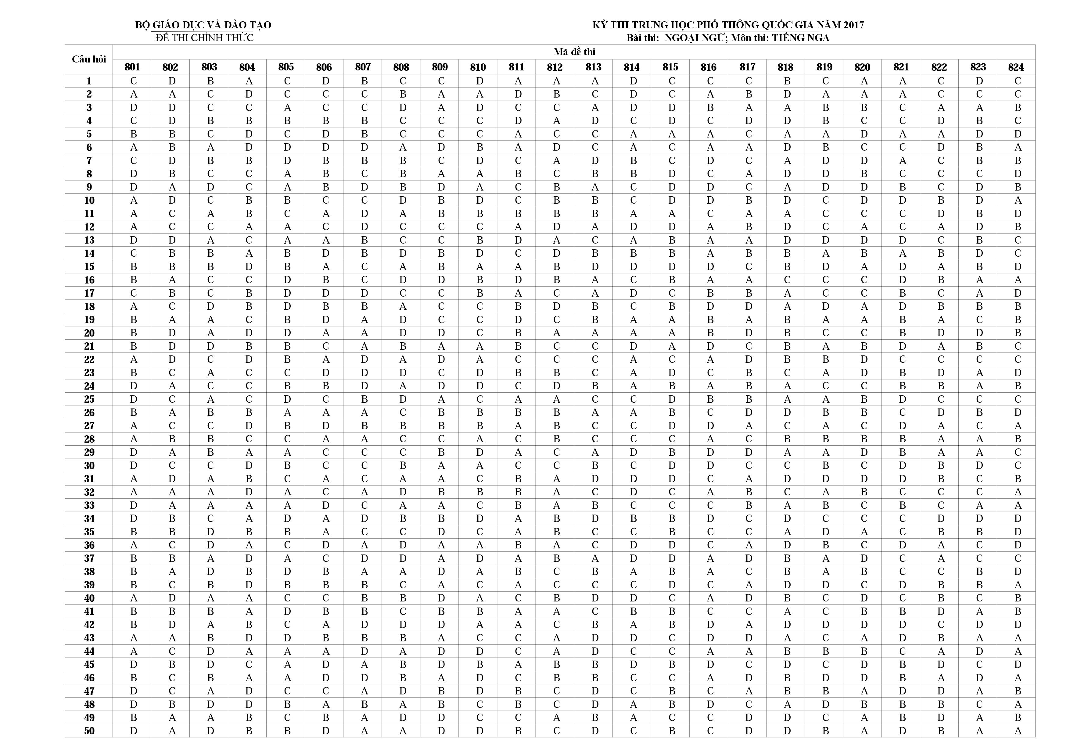 Đáp án Tiếng Nga 2017 Đáp án Tiếng Nga 2017