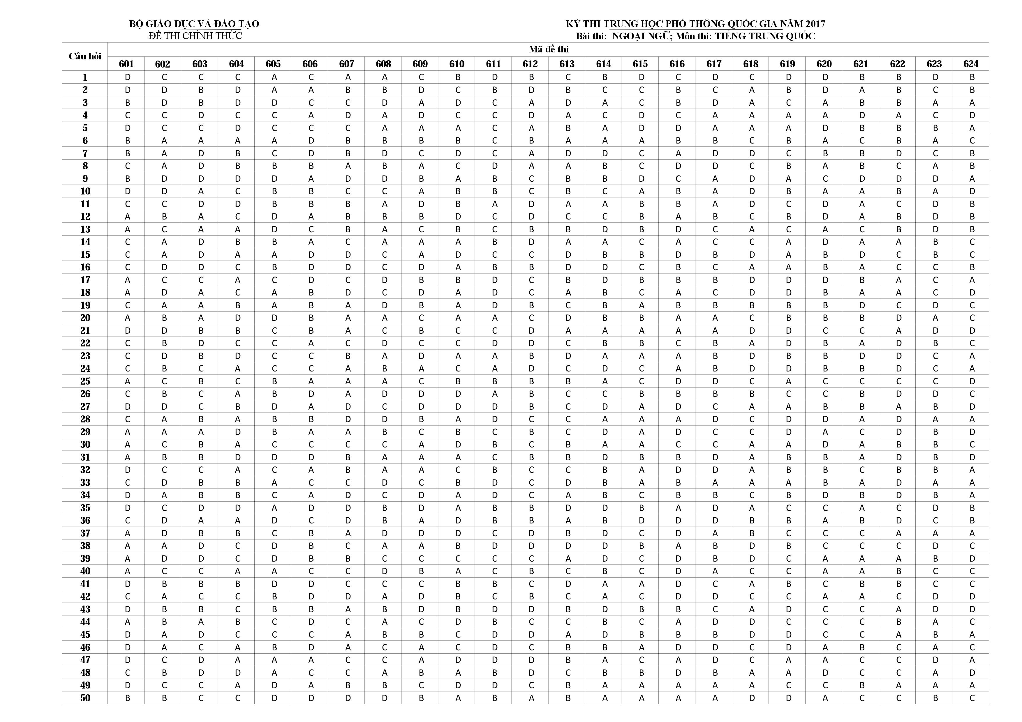 Đáp án Tiếng Trung 2017 Đáp án Tiếng Trung 2017