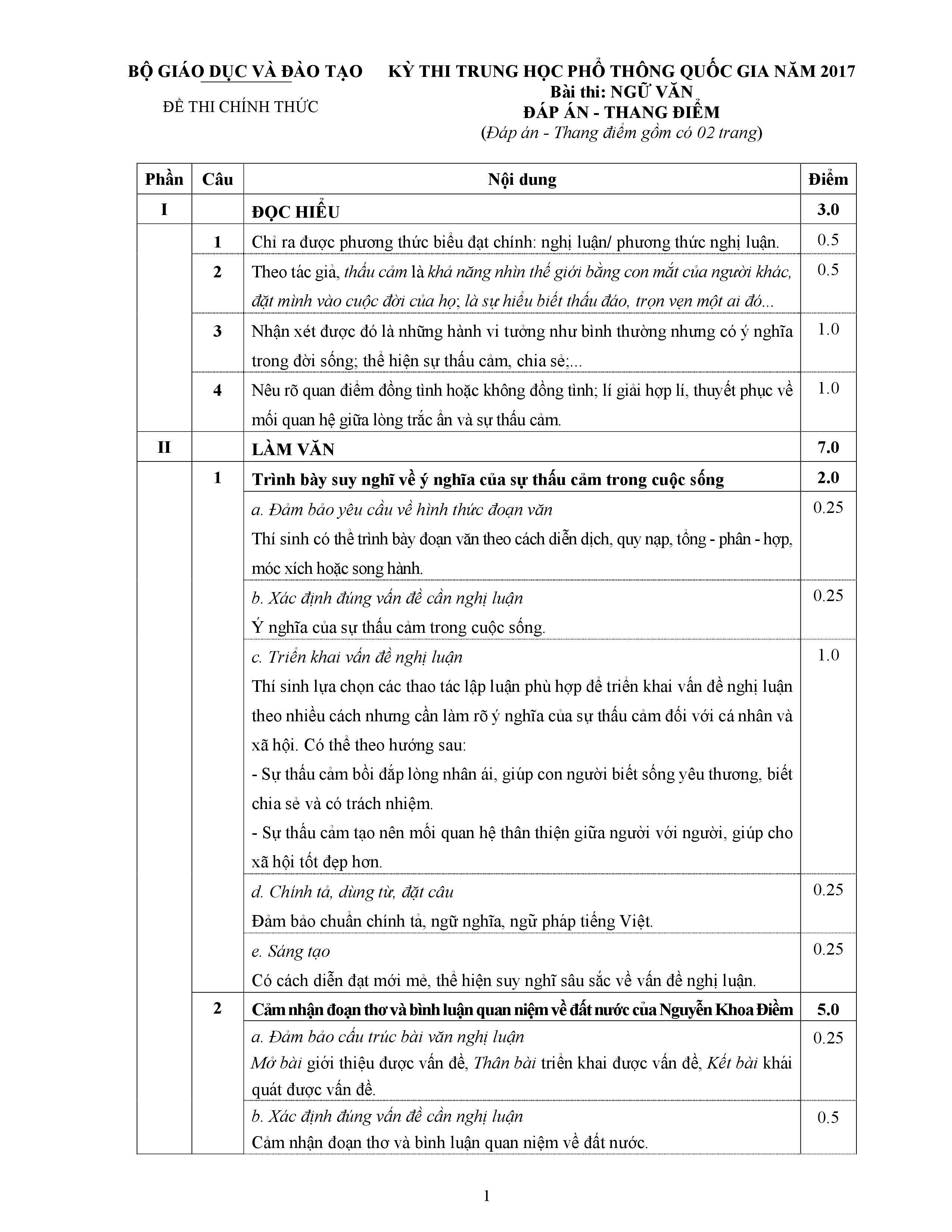 Đáp án Văn 2017 Đáp án Văn 2017