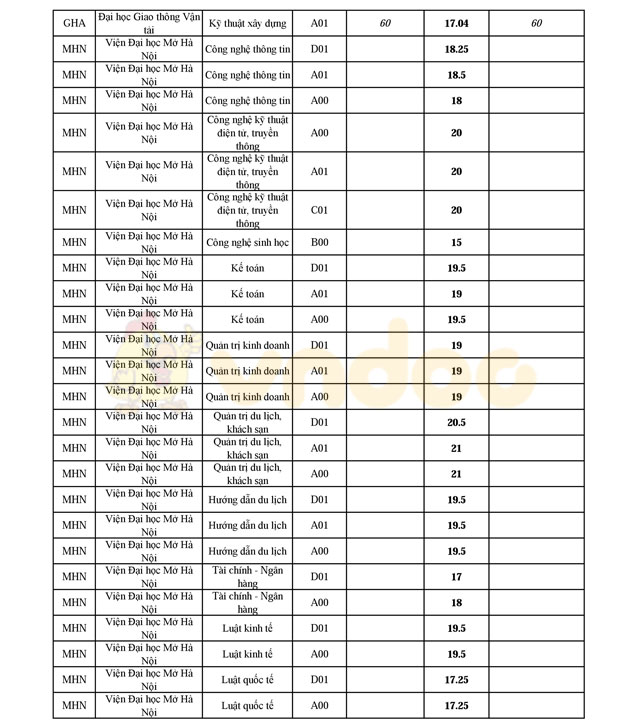 Điểm chuẩn, chỉ tiêu 2016 và chỉ tiêu 2017 của 100 trường Đại học