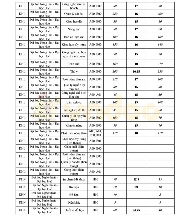 Điểm chuẩn, chỉ tiêu 2016 và chỉ tiêu 2017 của 100 trường Đại học
