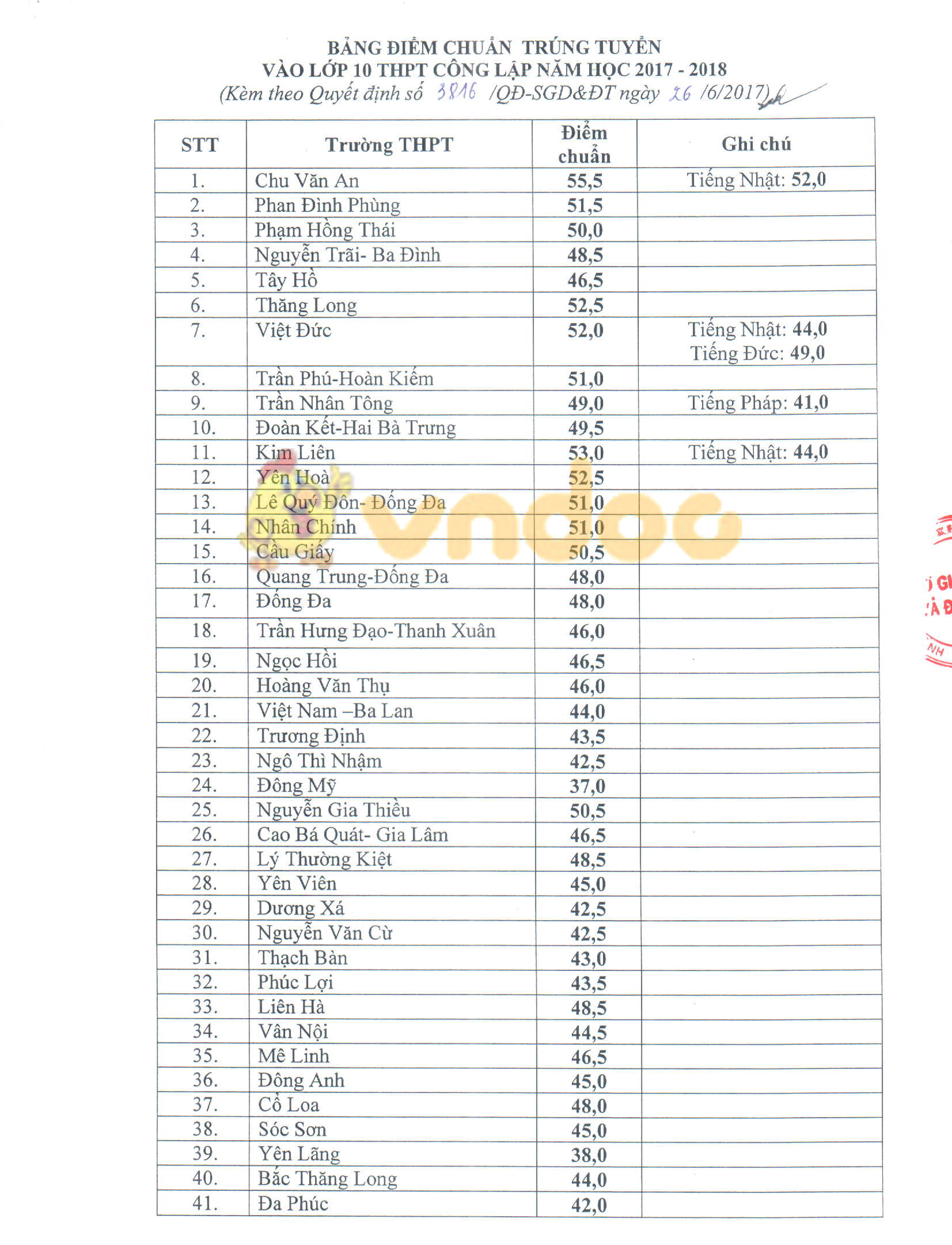 Điểm chuẩn vào lớp 10 Hà Nội