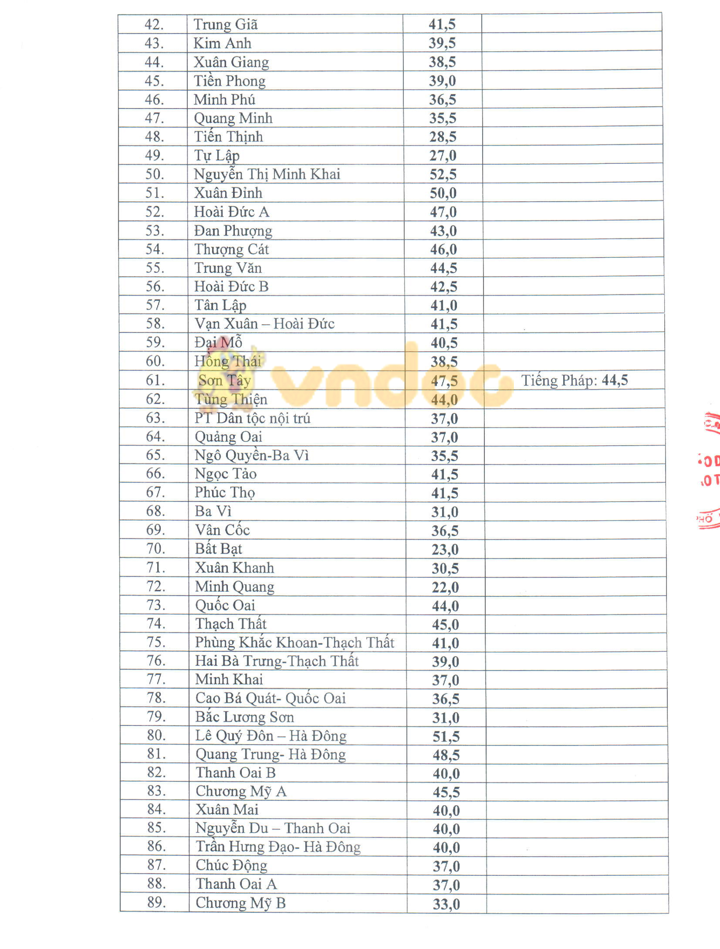 Điểm chuẩn vào lớp 10 Hà Nội
