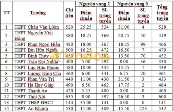 Điểm chuẩn vào lớp 10