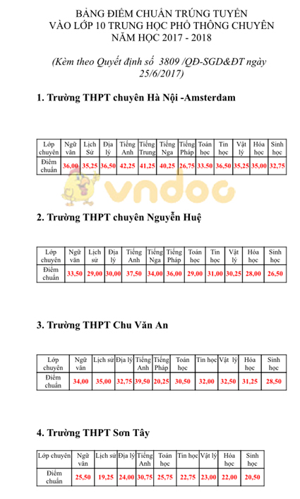 Điểm chuẩn vào lớp 10 THPT