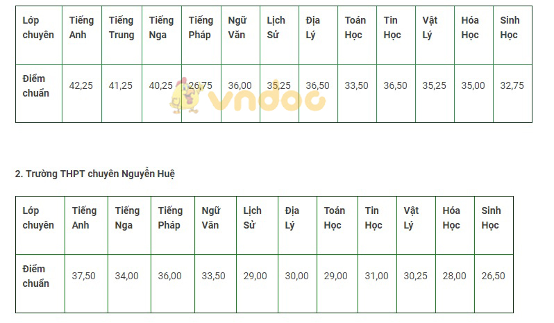 Điểm chuẩn vào lớp 10 trường Chuyên