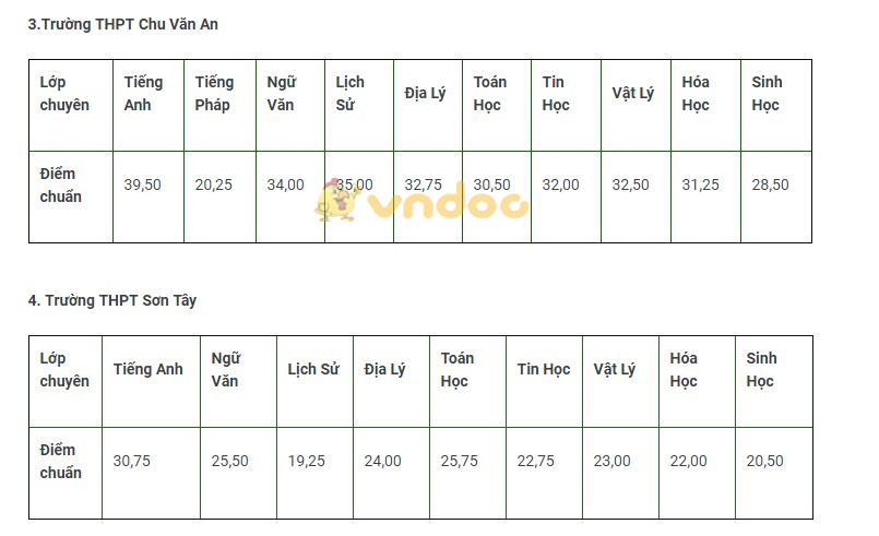 Điểm chuẩn vào lớp 10 trường Chuyên
