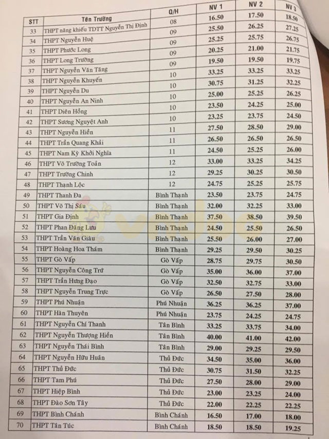 Điểm chuẩn vào lớp 10 TP HCM