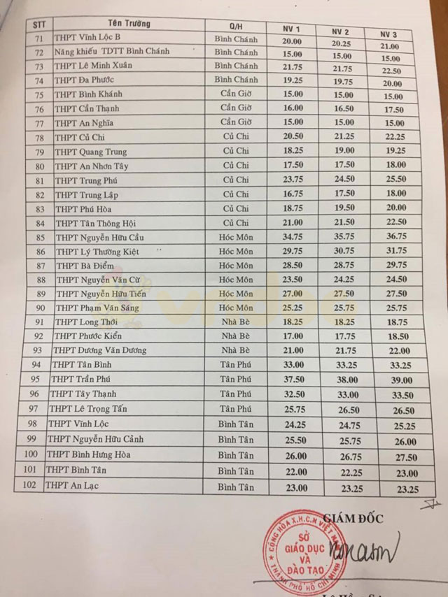 Điểm chuẩn vào lớp 10 TP HCM