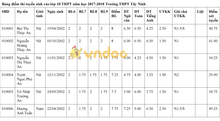 Điểm thi tuyển sinh vào lớp 10 THPT