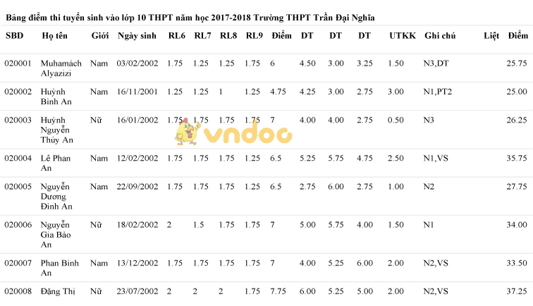 Điểm thi tuyển sinh vào lớp 10 THPT
