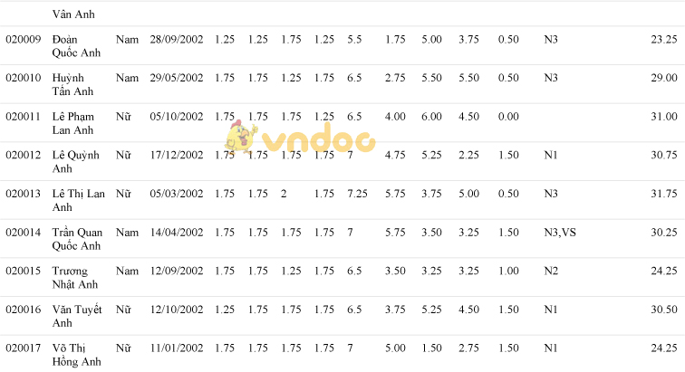 Điểm thi tuyển sinh vào lớp 10 THPT