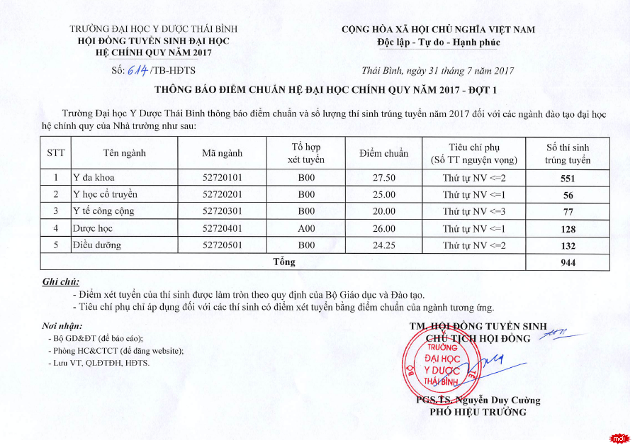 Điểm chuẩn trường Đại học Y Dược Thái Bình năm 2017