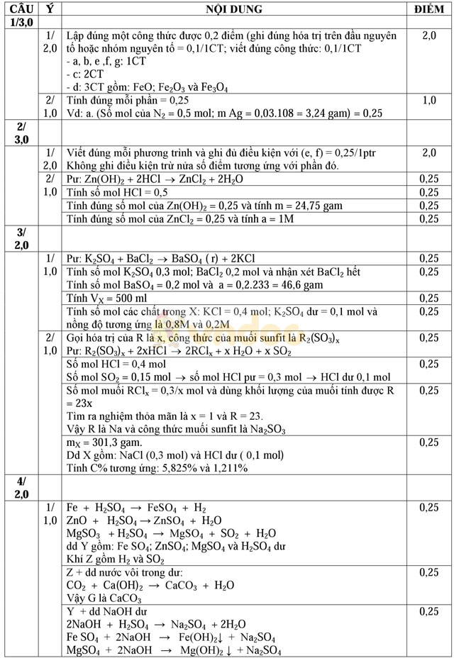 Đề thi khảo sát chất lượng đầu vào lớp 10 môn Hóa học trường THPT Đoàn Thượng, Hải Dương năm học 2016 - 2017