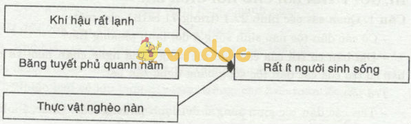 bài Kinh tế của con người ở đới lạnh
