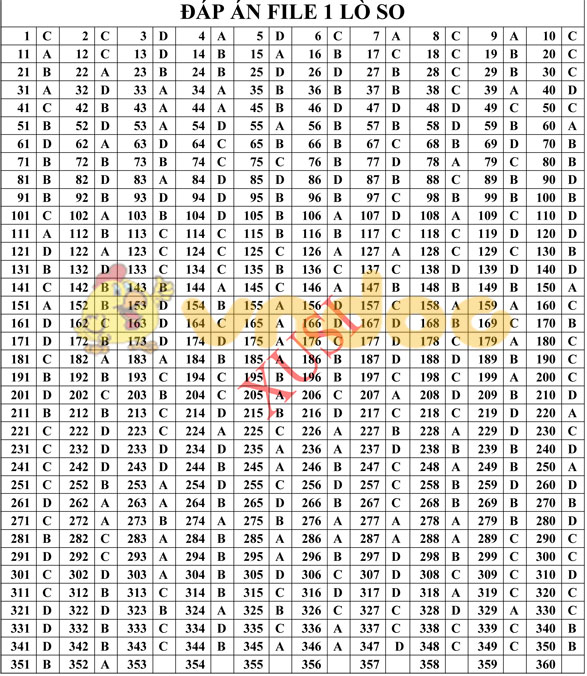 352 câu hỏi con lắc lò xo môn Vật lý lớp 12