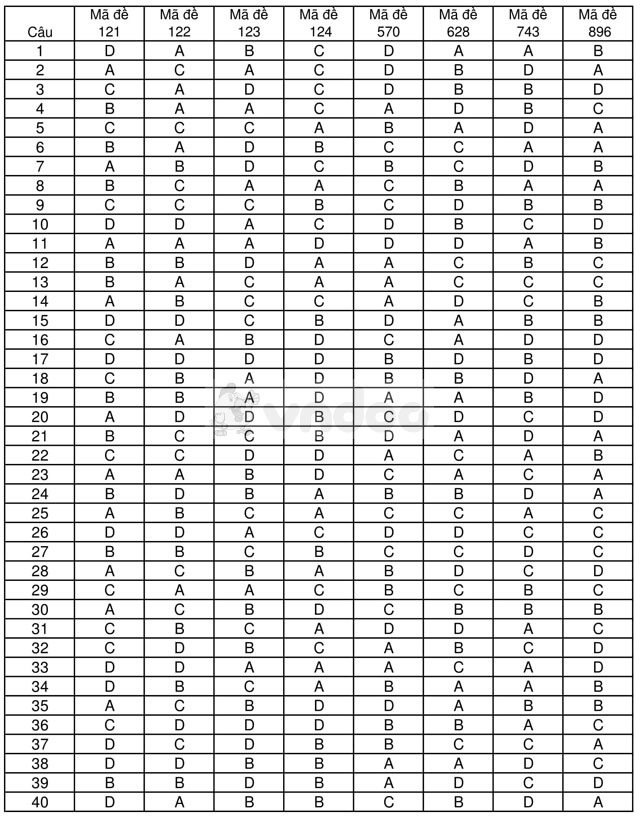 Đề thi khảo sát chất lượng đầu năm môn Sinh học lớp 12 trường THPT Thuận Thành 1, Bắc Ninh năm học 2017 - 2018