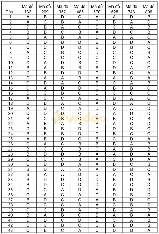 Đề thi khảo sát chất lượng đầu năm môn Toán lớp 11 trường THPT Thuận Thành 1, Bắc Ninh năm học 2017 - 2018