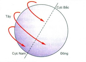 Sự vận động tự quay quanh trục của Trái Đất và các hệ quả