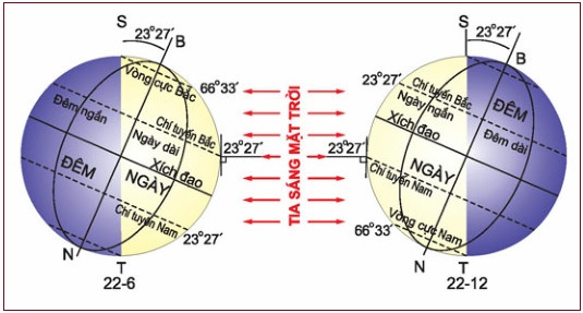 Hiện tượng ngày, đêm dài ngắn theo mùa
