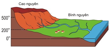 Địa hình bề mặt trái đất (tiếp theo)