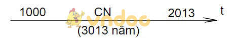 Cách tính thời gian trong lịch sử