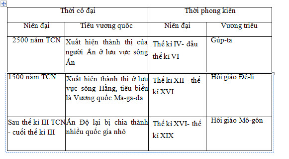 Ấn Độ thời phong kiến