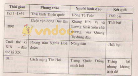 Trung Quốc giữa thế kỉ XIX- Đầu thế kỉ XX