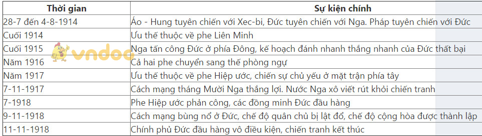 Chiến tranh thế giới thứ nhất